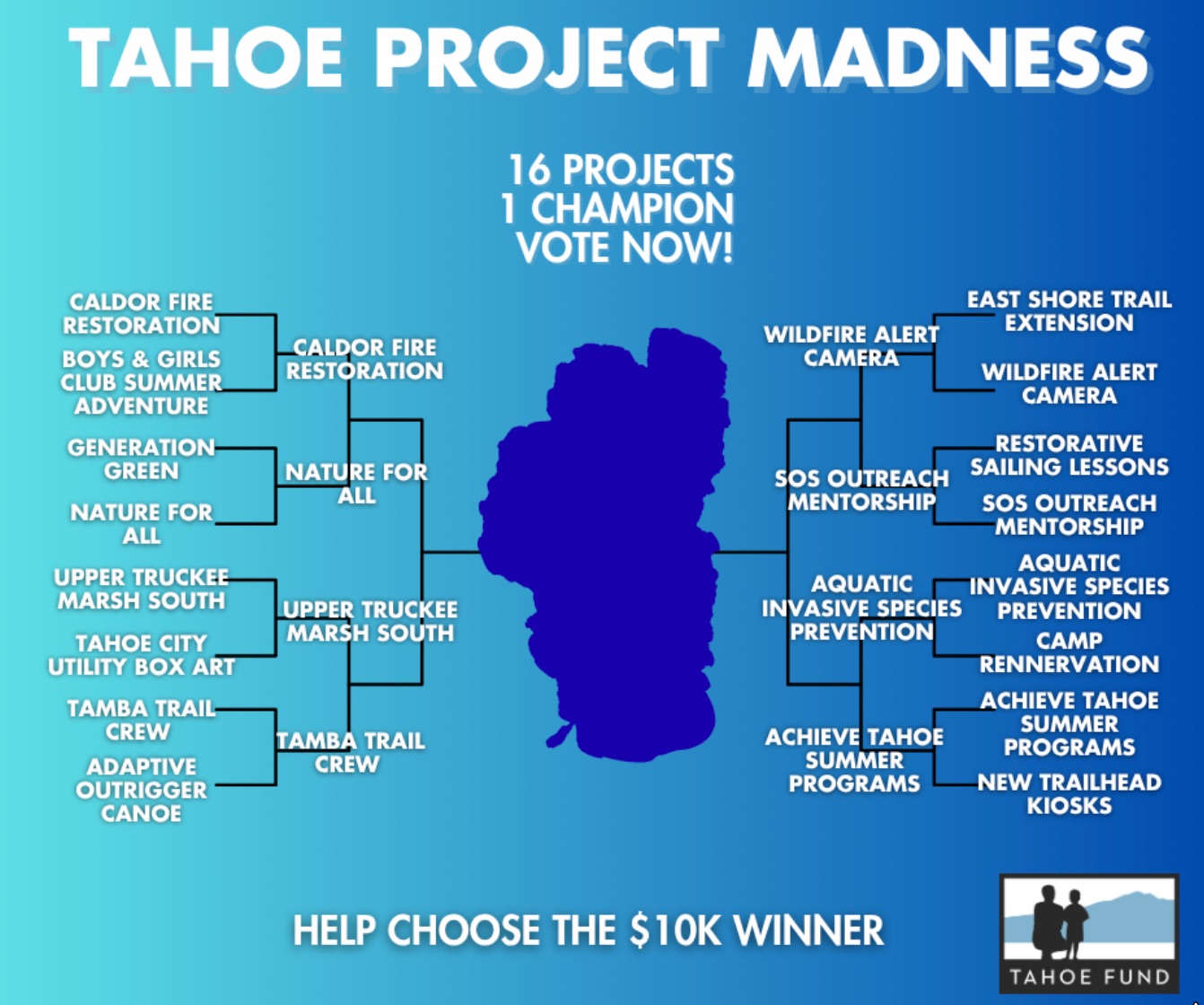 Tahoe Project Madness Advances to Round Two as Community Voting Continues